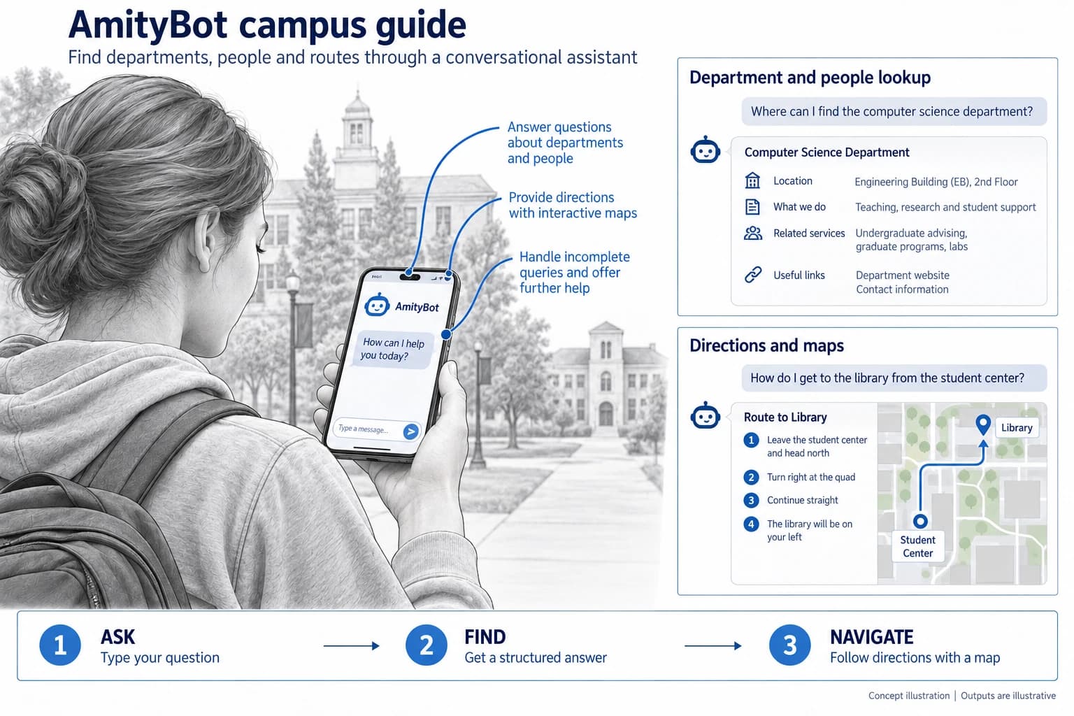 Technical concept illustration showing the functions and outputs of AmityBot Campus Guide