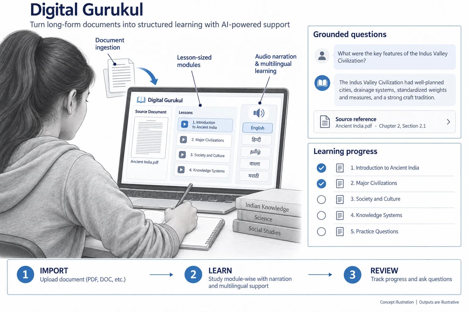 Technical concept illustration showing the functions and outputs of Digital Gurukul