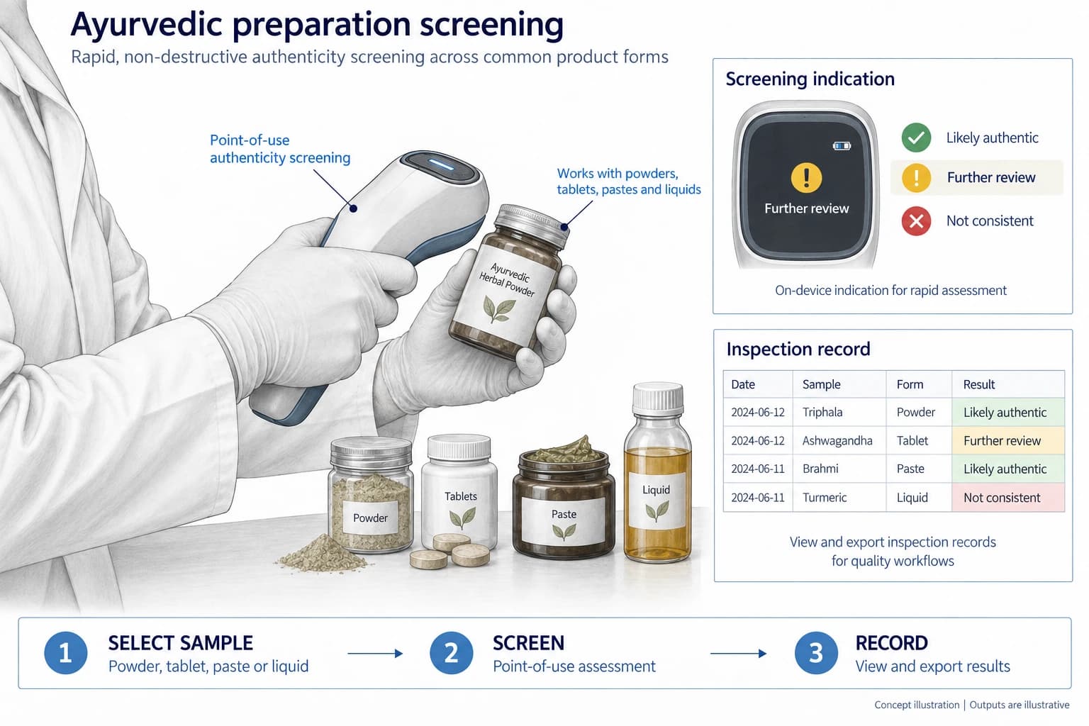 Technical concept illustration showing the functions and outputs of Portable Ayurvedic Preparation Authenticity Screening